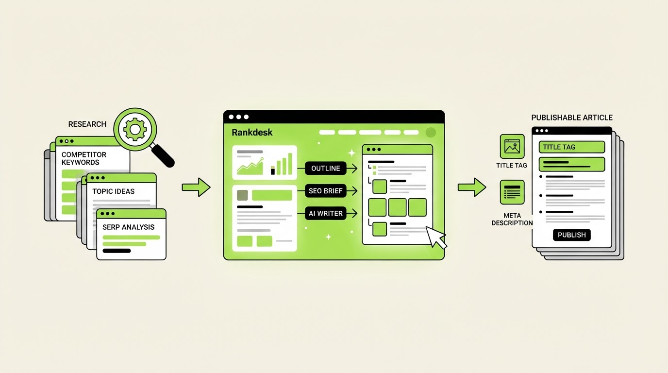 Use Obbio.ai to move from research to a publishable article